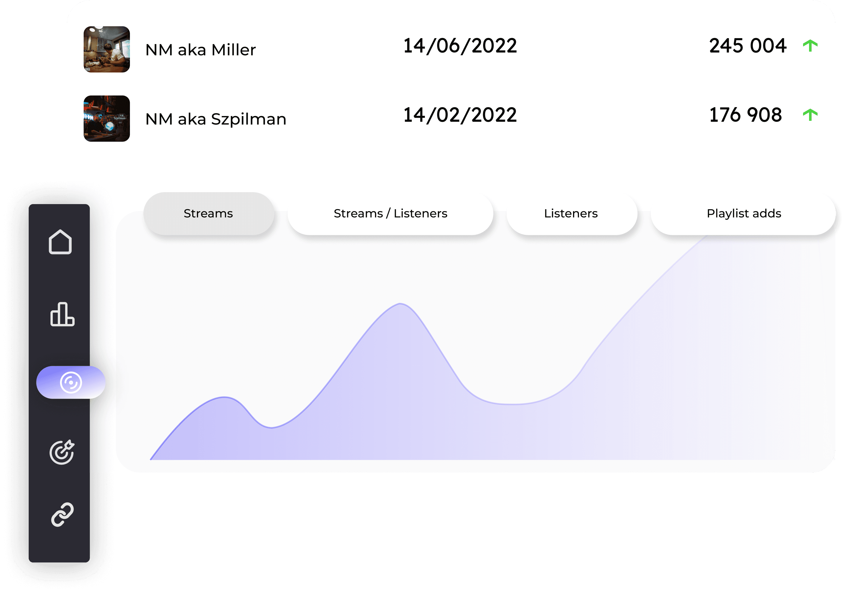 With this unique data centralization, you can directly measure impact of your marketing activations on your Spotify consumption statistics.